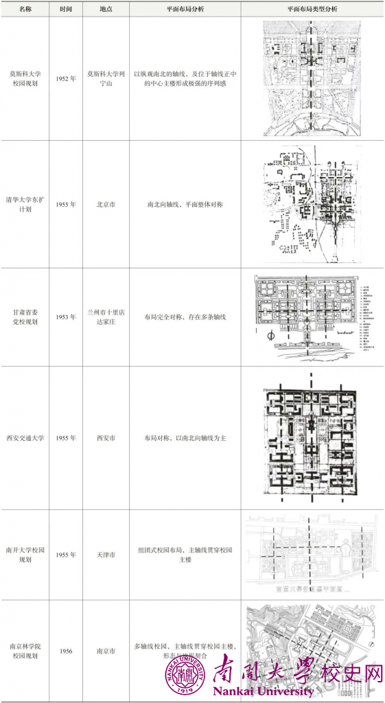 苏联式大学校园主楼设计探寻——以南开大学主楼为例