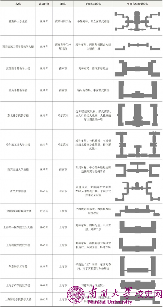 苏联式大学校园主楼设计探寻——以南开大学主楼为例